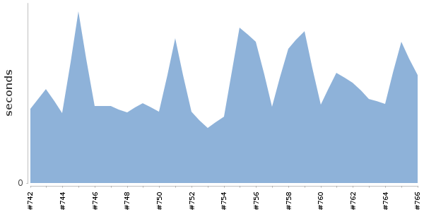 [Duration graph]