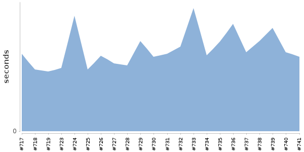 [Duration graph]