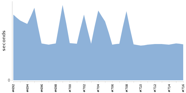 [Duration graph]