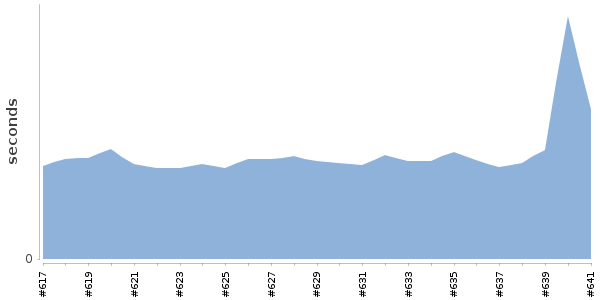 [Duration graph]