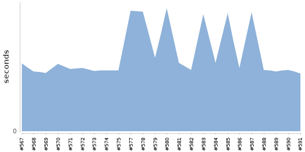[Duration graph]