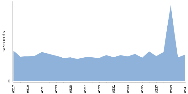 [Duration graph]