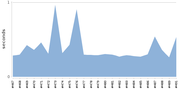 [Duration graph]