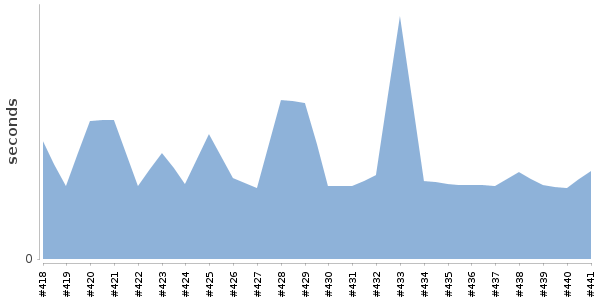 [Duration graph]