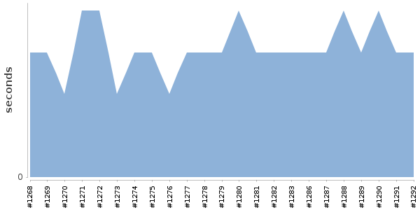 [Duration graph]