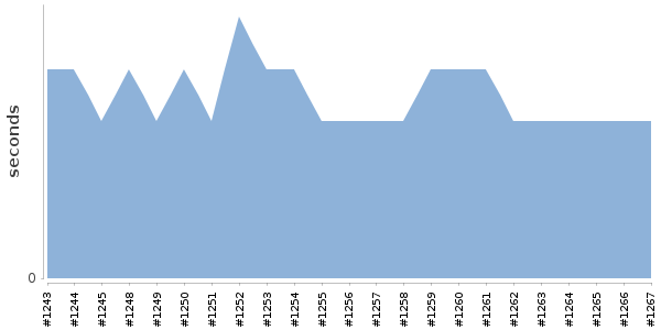 [Duration graph]
