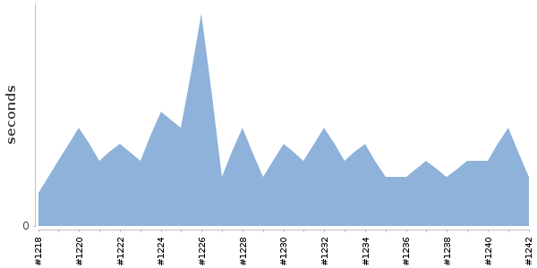 [Duration graph]