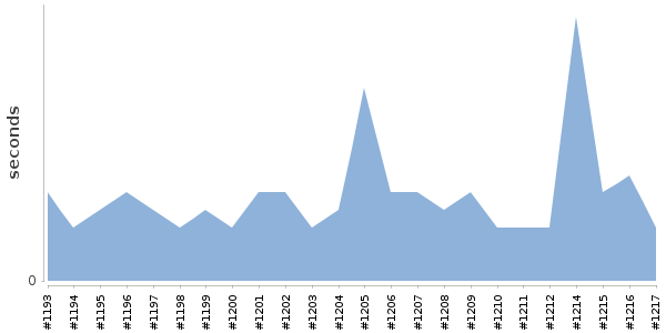 [Duration graph]