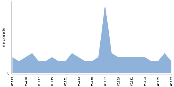 [Duration graph]