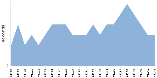[Duration graph]