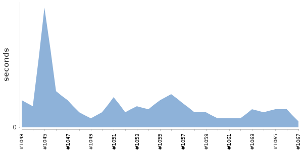 [Duration graph]