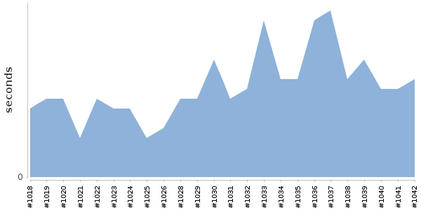 [Duration graph]