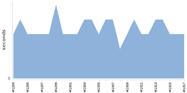 [Duration graph]