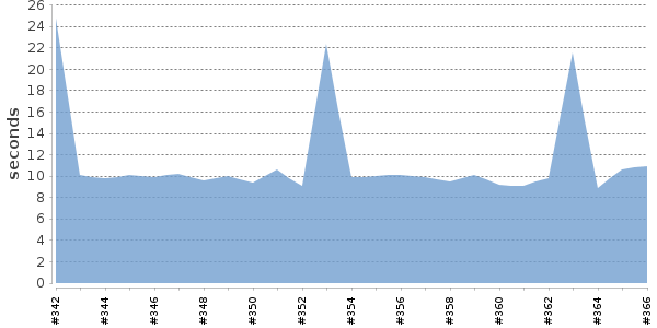 [Duration graph]