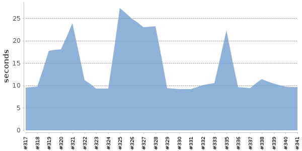[Duration graph]