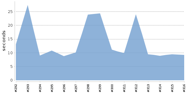 [Duration graph]