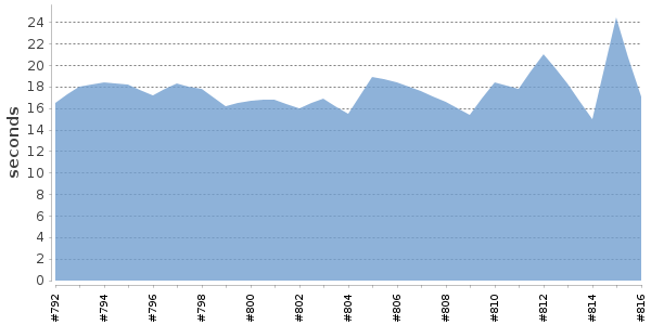 [Duration graph]