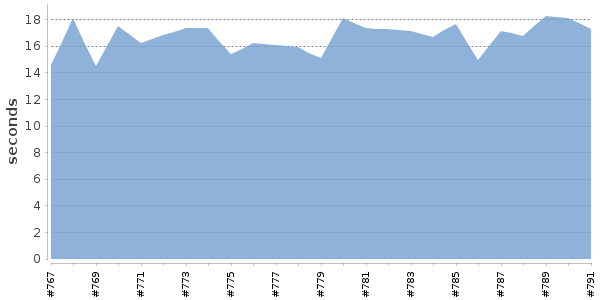 [Duration graph]