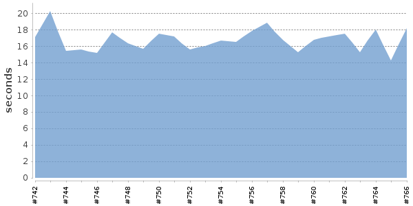 [Duration graph]