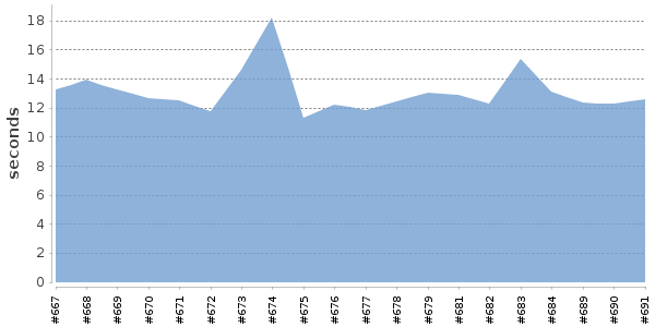 [Duration graph]
