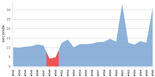 [Duration graph]