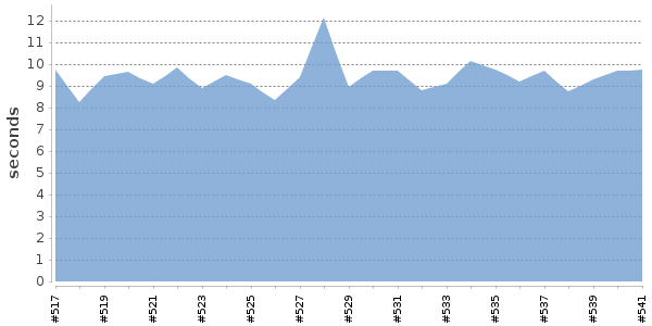 [Duration graph]