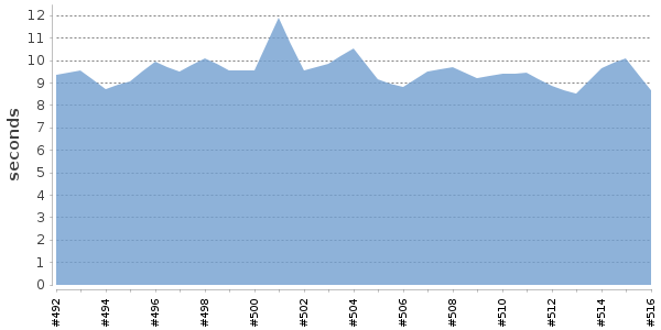 [Duration graph]