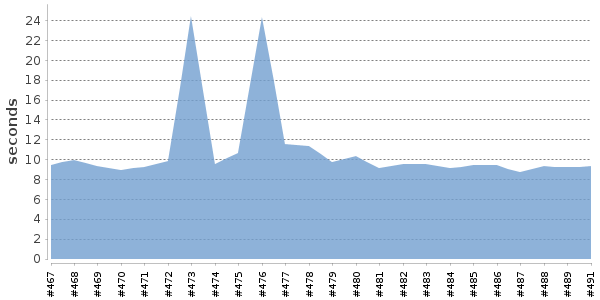 [Duration graph]