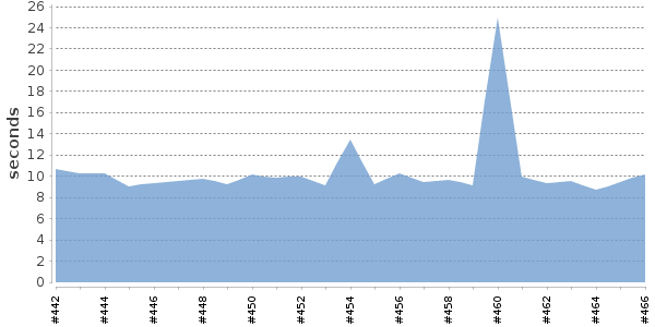 [Duration graph]