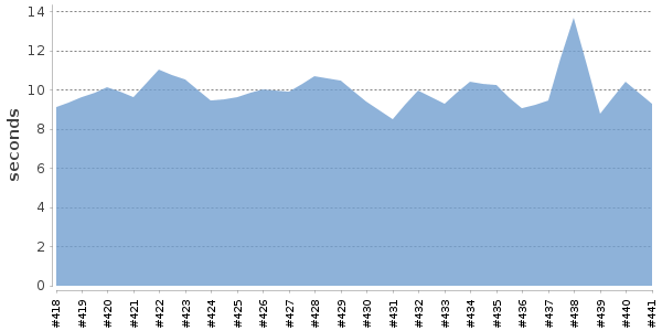[Duration graph]