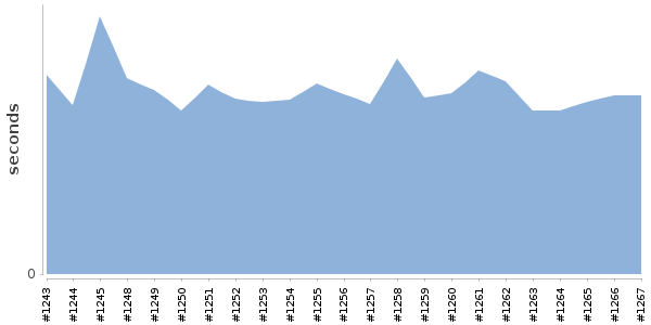 [Duration graph]