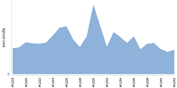 [Duration graph]