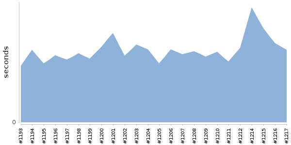 [Duration graph]