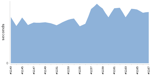 [Duration graph]