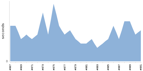 [Duration graph]