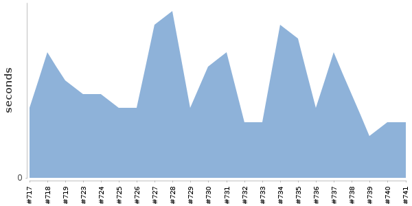 [Duration graph]