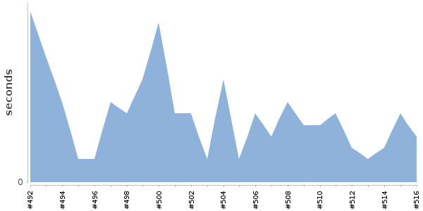 [Duration graph]
