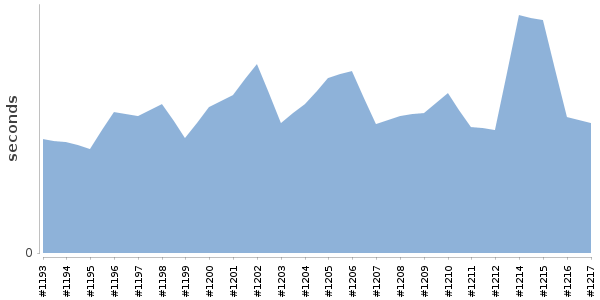 [Duration graph]