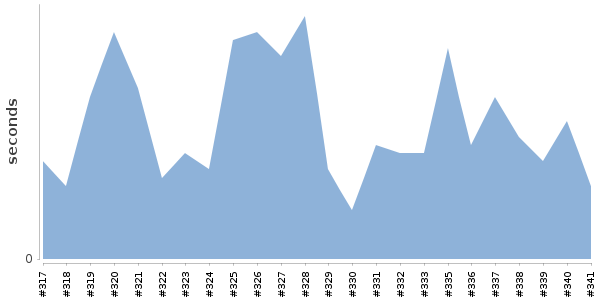 [Duration graph]