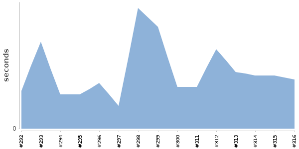 [Duration graph]