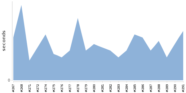 [Duration graph]