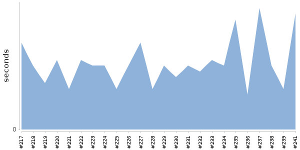 [Duration graph]