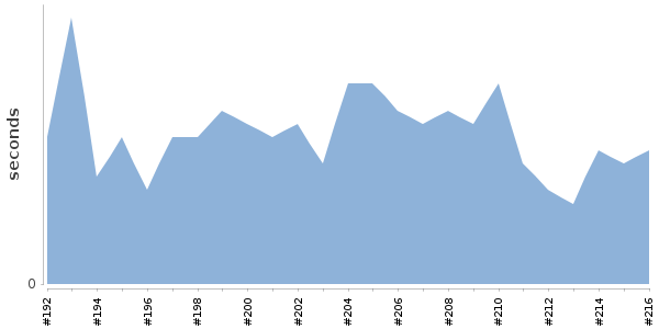 [Duration graph]