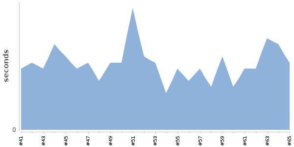 [Duration graph]