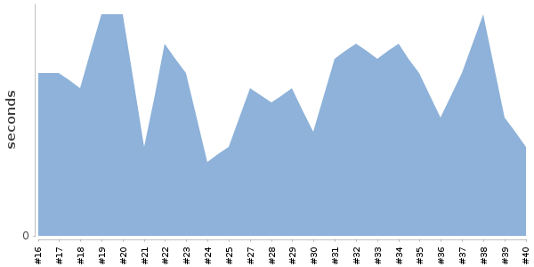 [Duration graph]