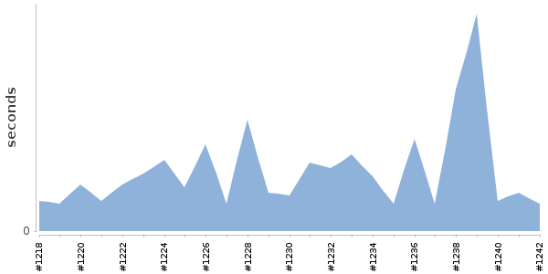 [Duration graph]
