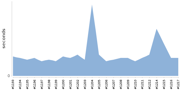 [Duration graph]