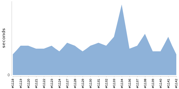 [Duration graph]