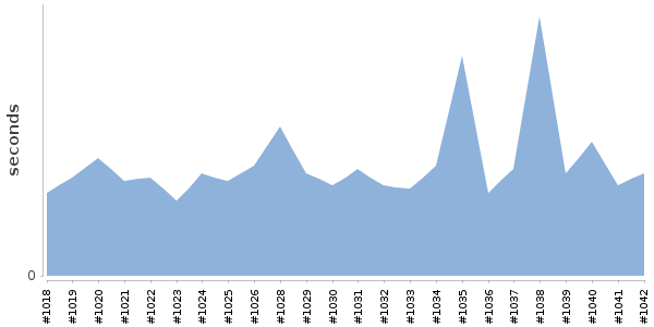 [Duration graph]