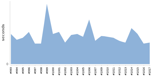 [Duration graph]